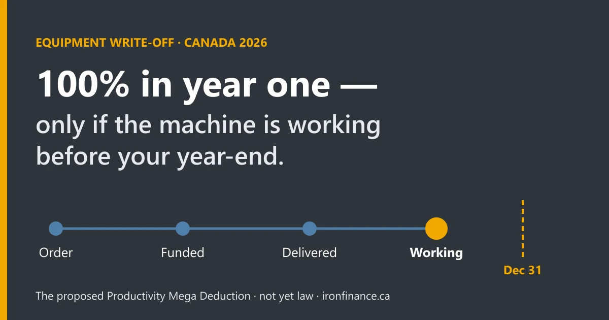 Title card reading 'Equipment write-off, Canada 2026: 100% in year one, only if the machine is working before your year-end', above a timeline running from order to delivery to a December 31 year-end