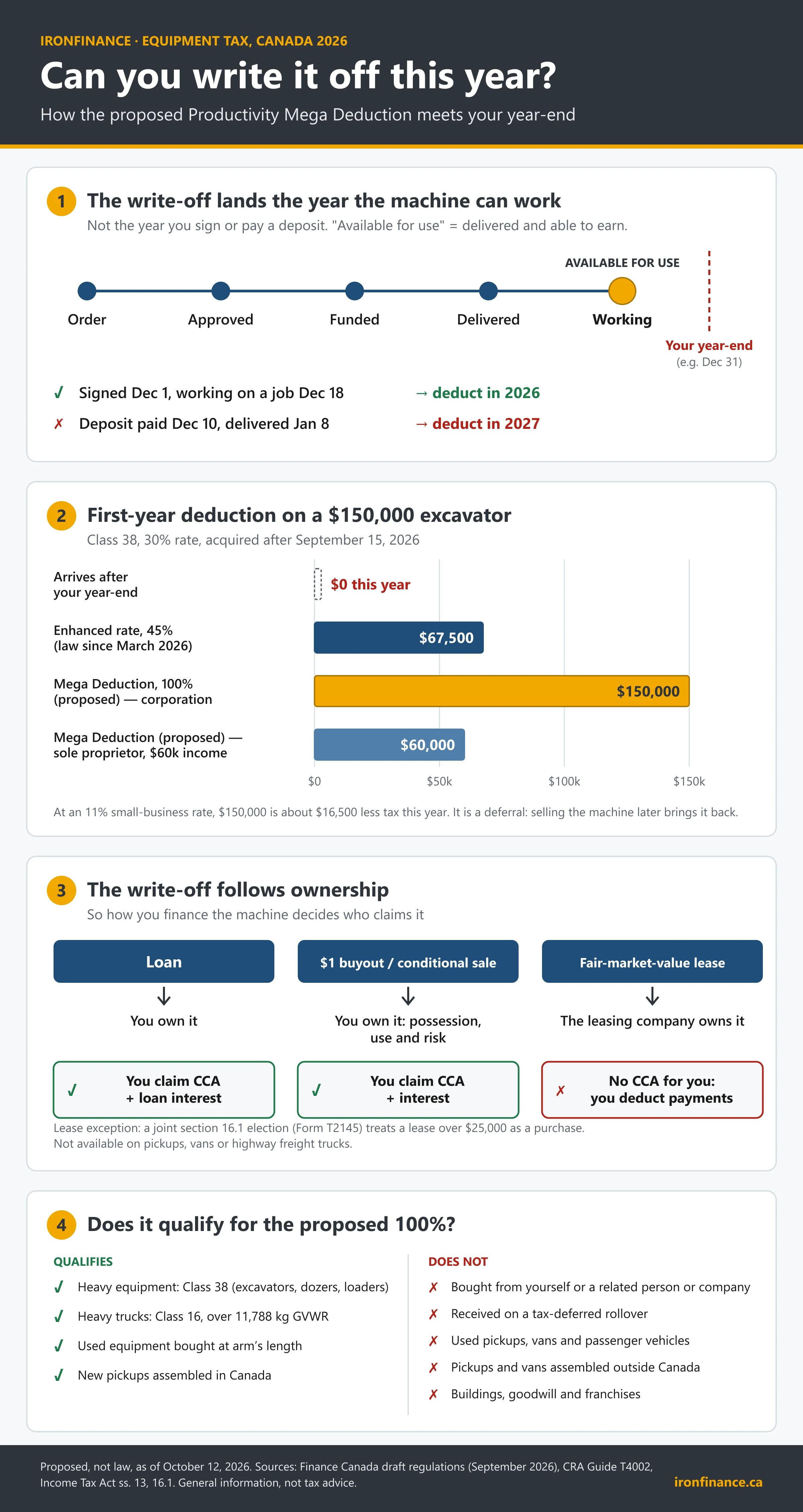 Infographic: Can you write it off this year? A timeline shows the deduction lands in the year the machine is available for use, not the year it is ordered. A bar chart compares first-year deductions on a $150,000 Class 38 machine: $0 if it arrives after year-end, $67,500 under the enhanced rate in law, $150,000 under the proposed Mega Deduction, and $60,000 for a sole proprietor with $60,000 of business income. A diagram shows the deduction follows ownership: loans and $1-buyout agreements let you claim it, fair-market-value leases do not unless a section 16.1 election is filed. A checklist shows heavy equipment, heavy trucks and arm's-length used equipment qualify, while related-party purchases, used or foreign-assembled pickups and buildings do not.